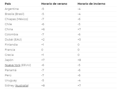 diferencia horaria españa francia