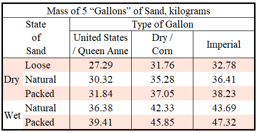 how much does 14 liters of sand weigh