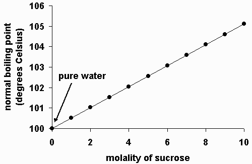 nacl boiling point