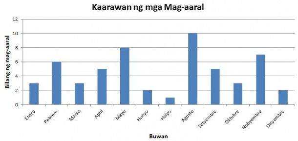 elementary bar graph tagalog