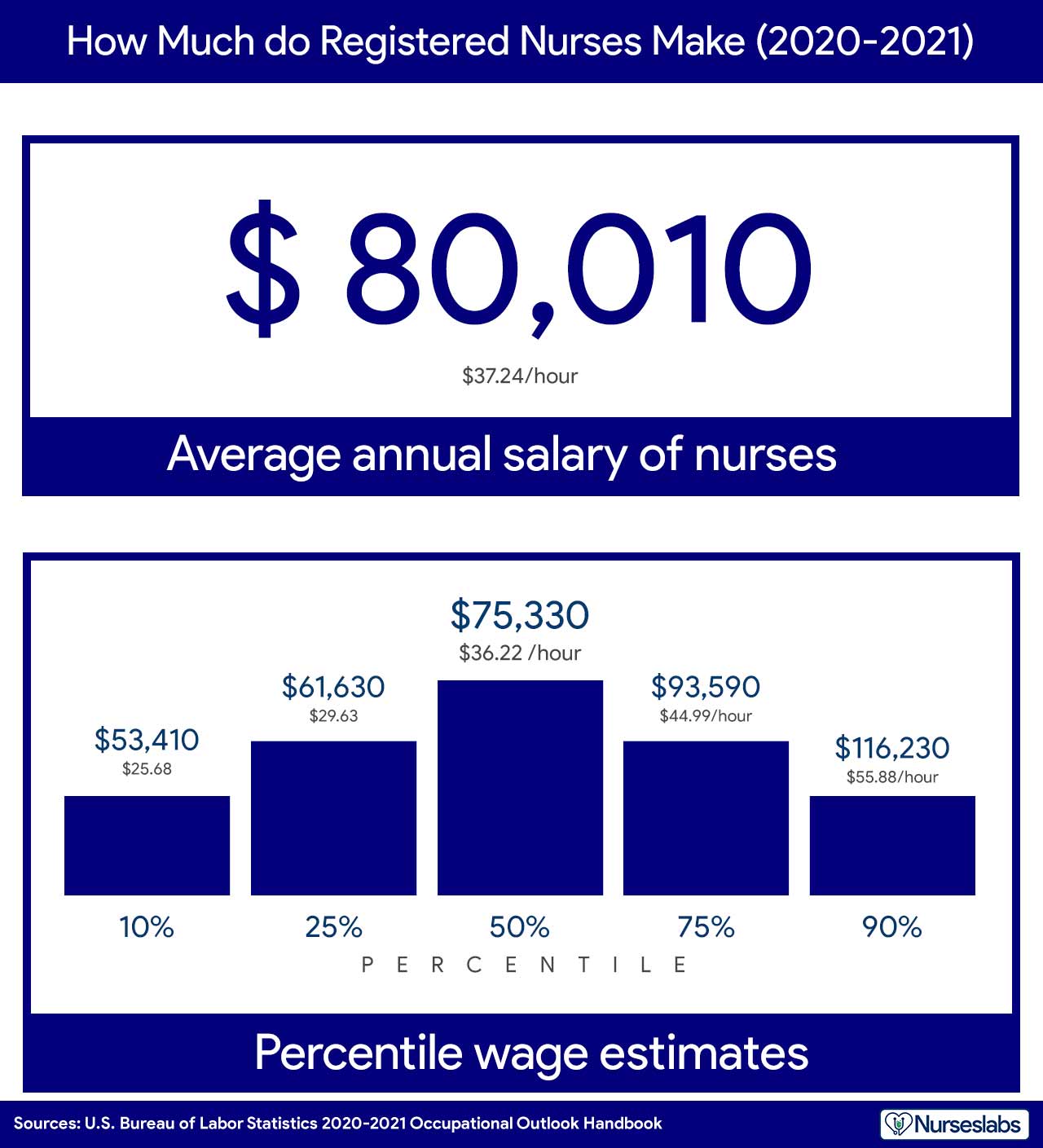 how much a registered nurse make in florida