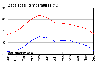 zacatecas mexico weather