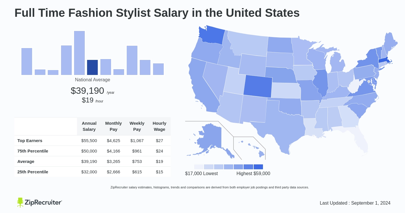 fashion stylist salary