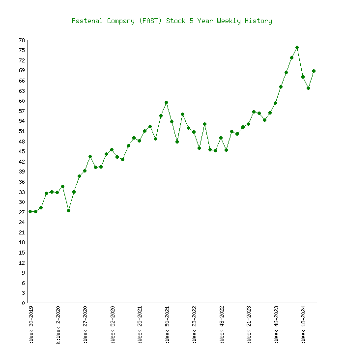 fastenal company stock