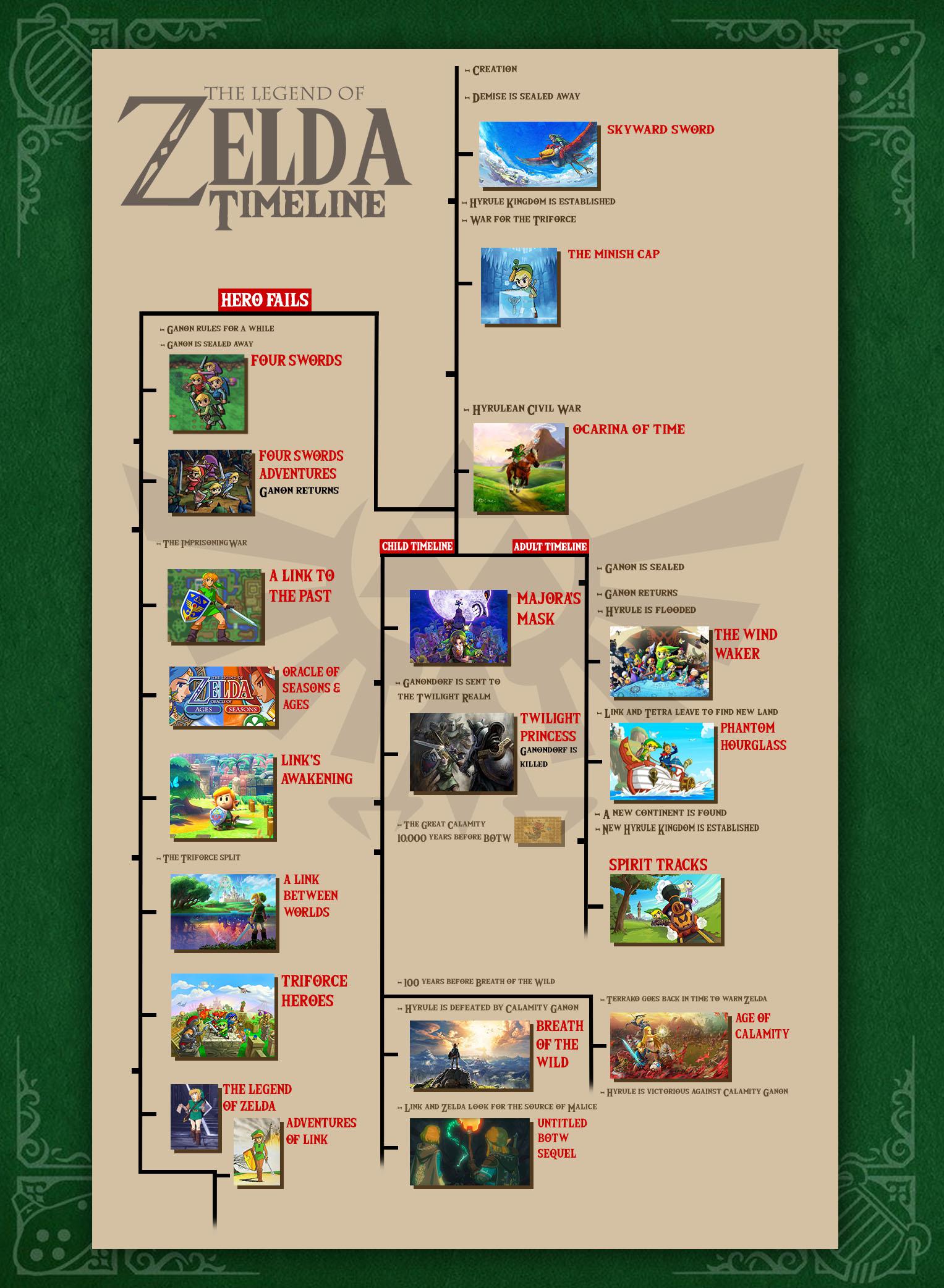 legend of zelda timeline chart