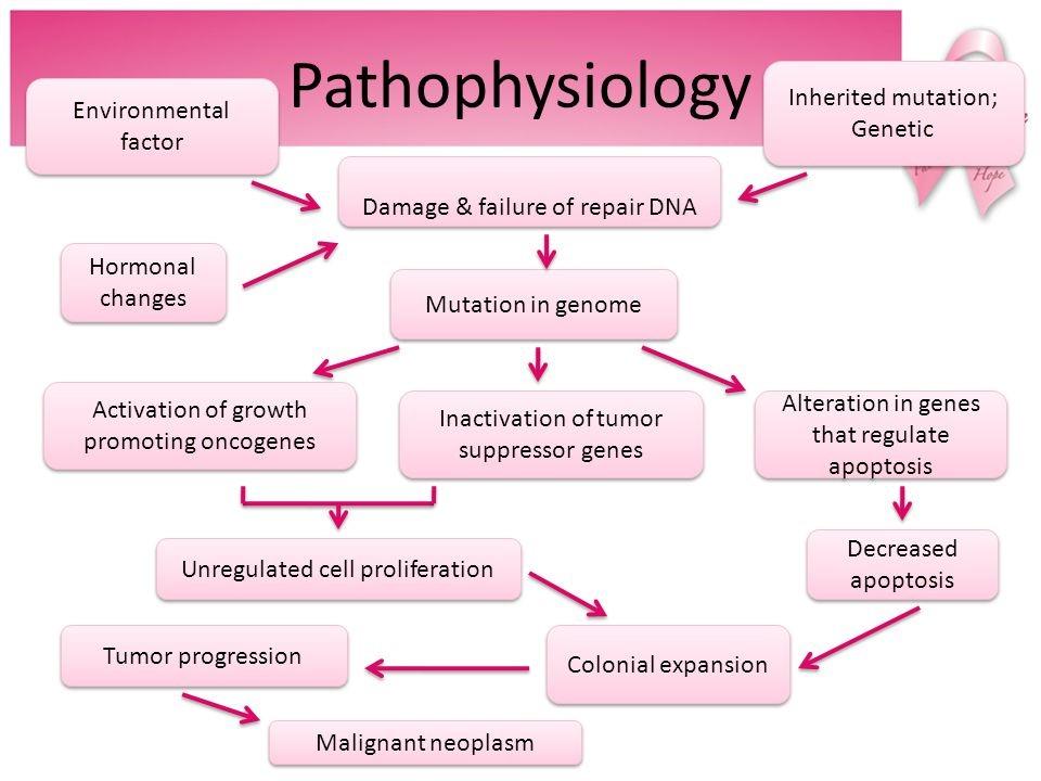 pathophysiology