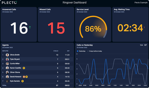 ringover dashboard