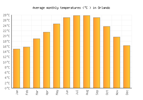 average temperature orlando by month