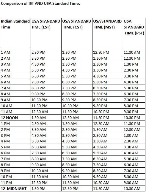 cst to ist timings