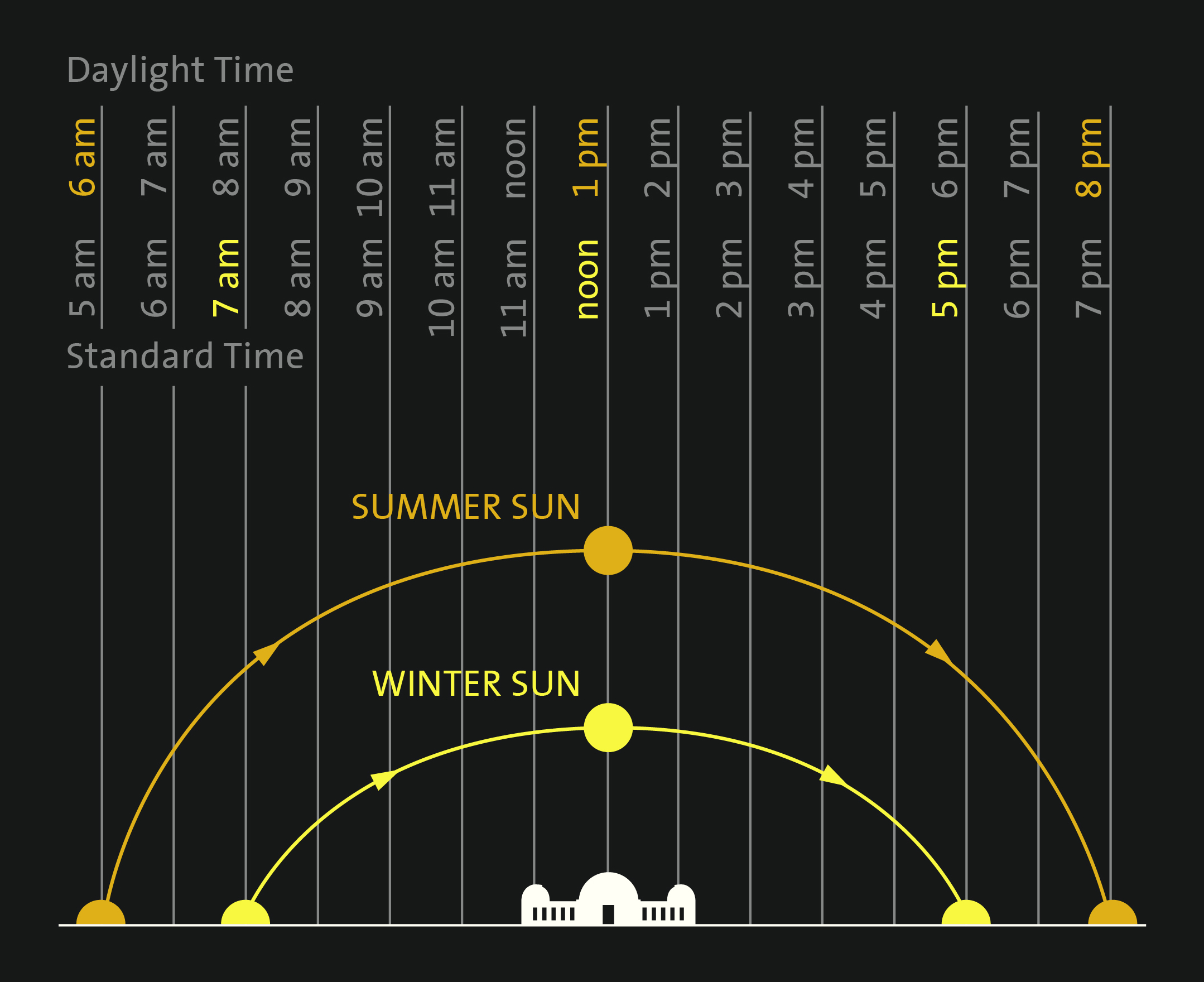 sun rise and set times