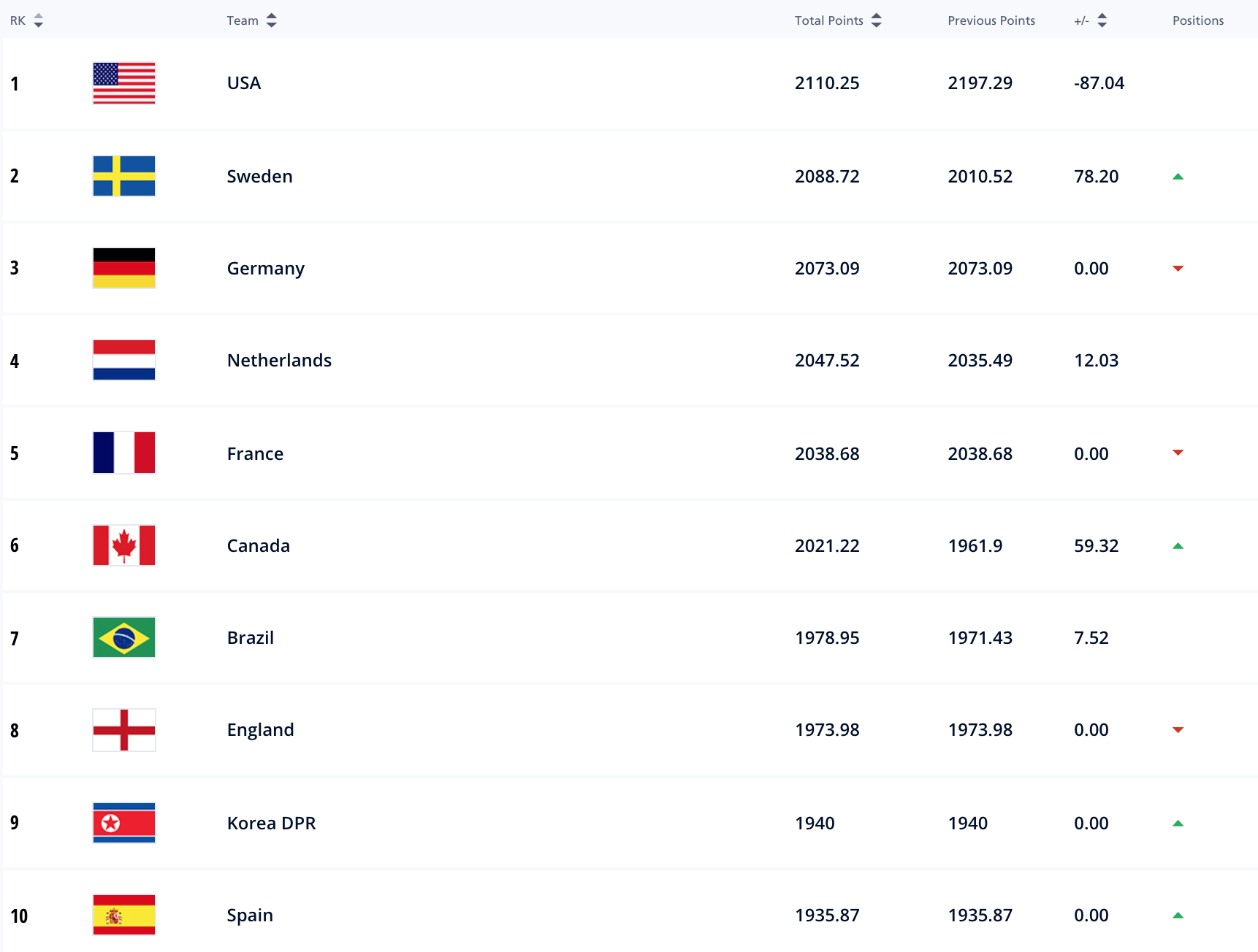 fifa womens ranking