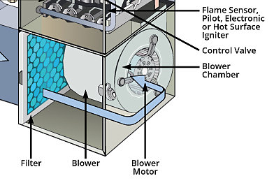 forced hot air furnace blowing cold air