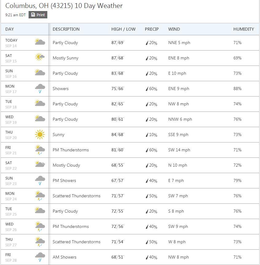 forecast for next 15 days