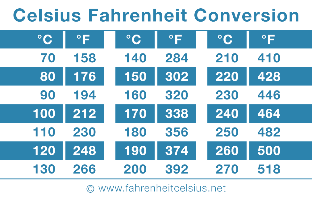 four 180 degrés en fahrenheit