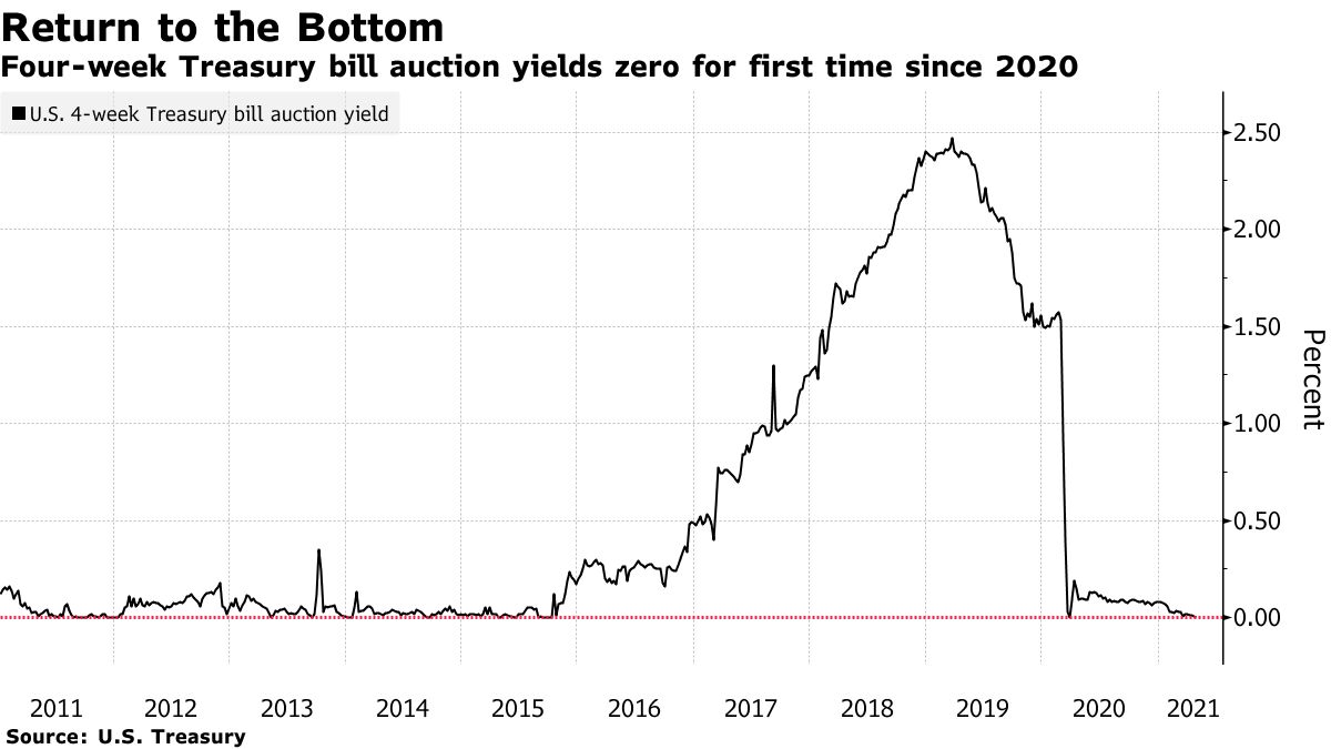 four week treasury bill rate