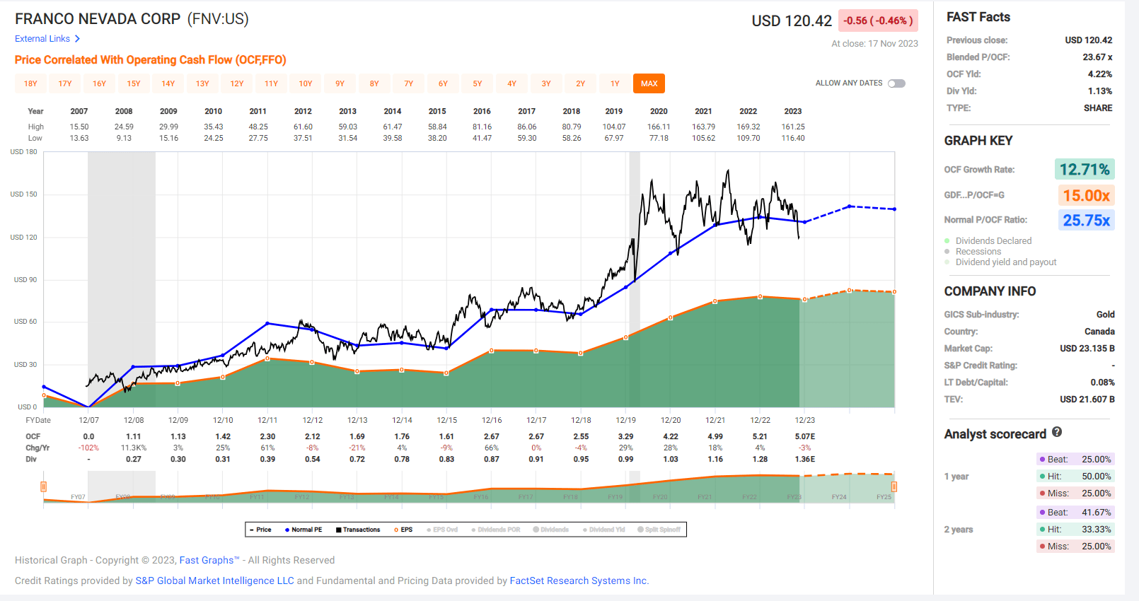 franco nevada corp share price