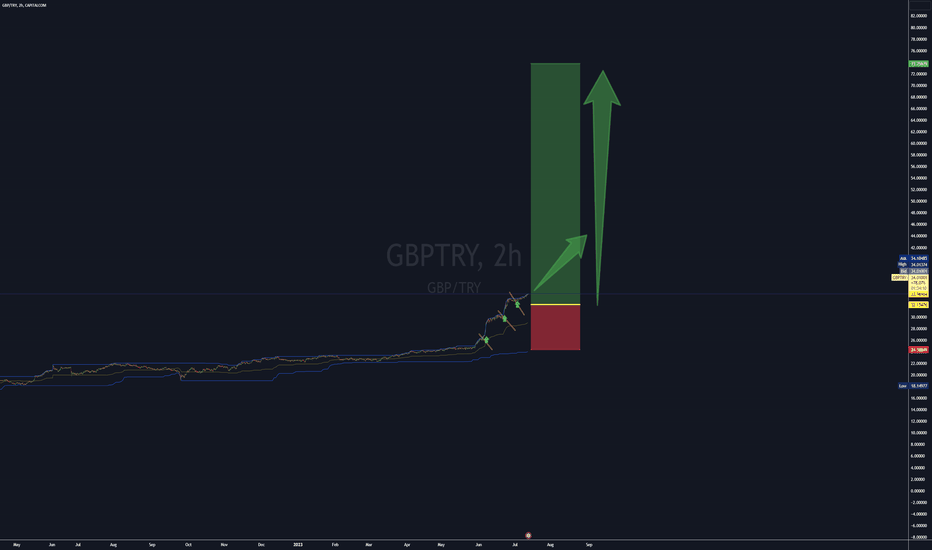 gbp try chart