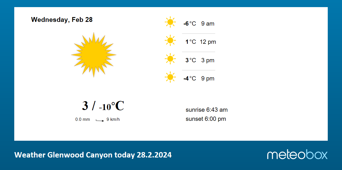 glenwood weather today