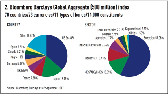 global aggregate bond index