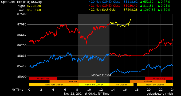 gold per kilo price