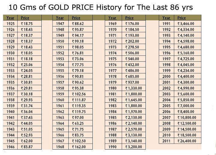 gold price history chart 100 years in india