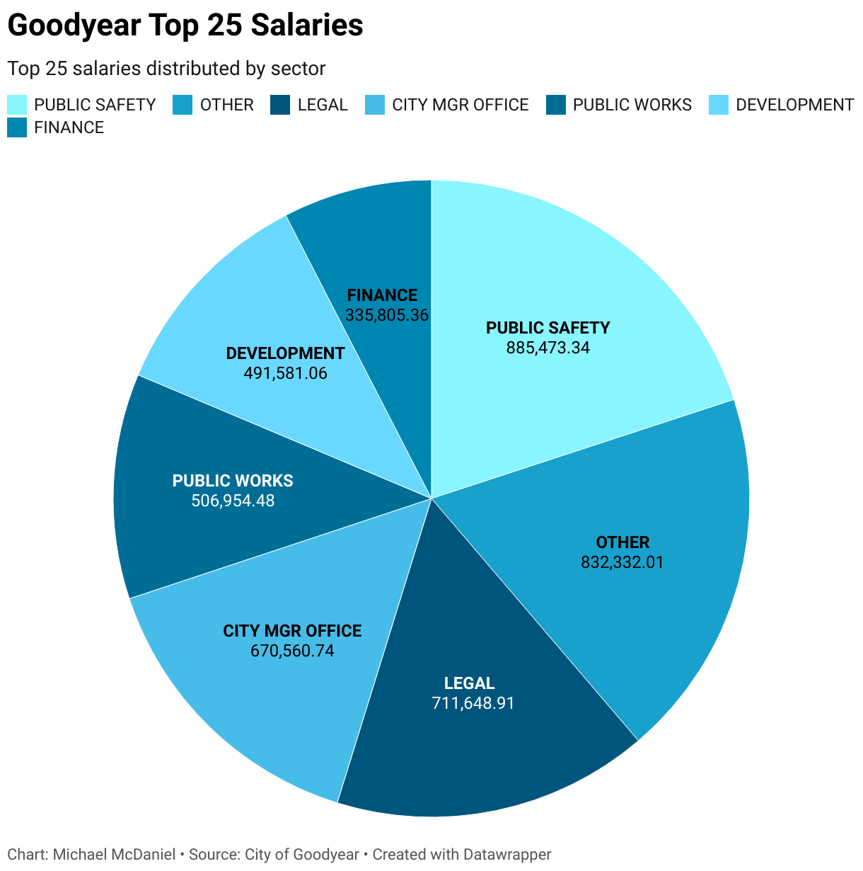 goodyear executive salaries