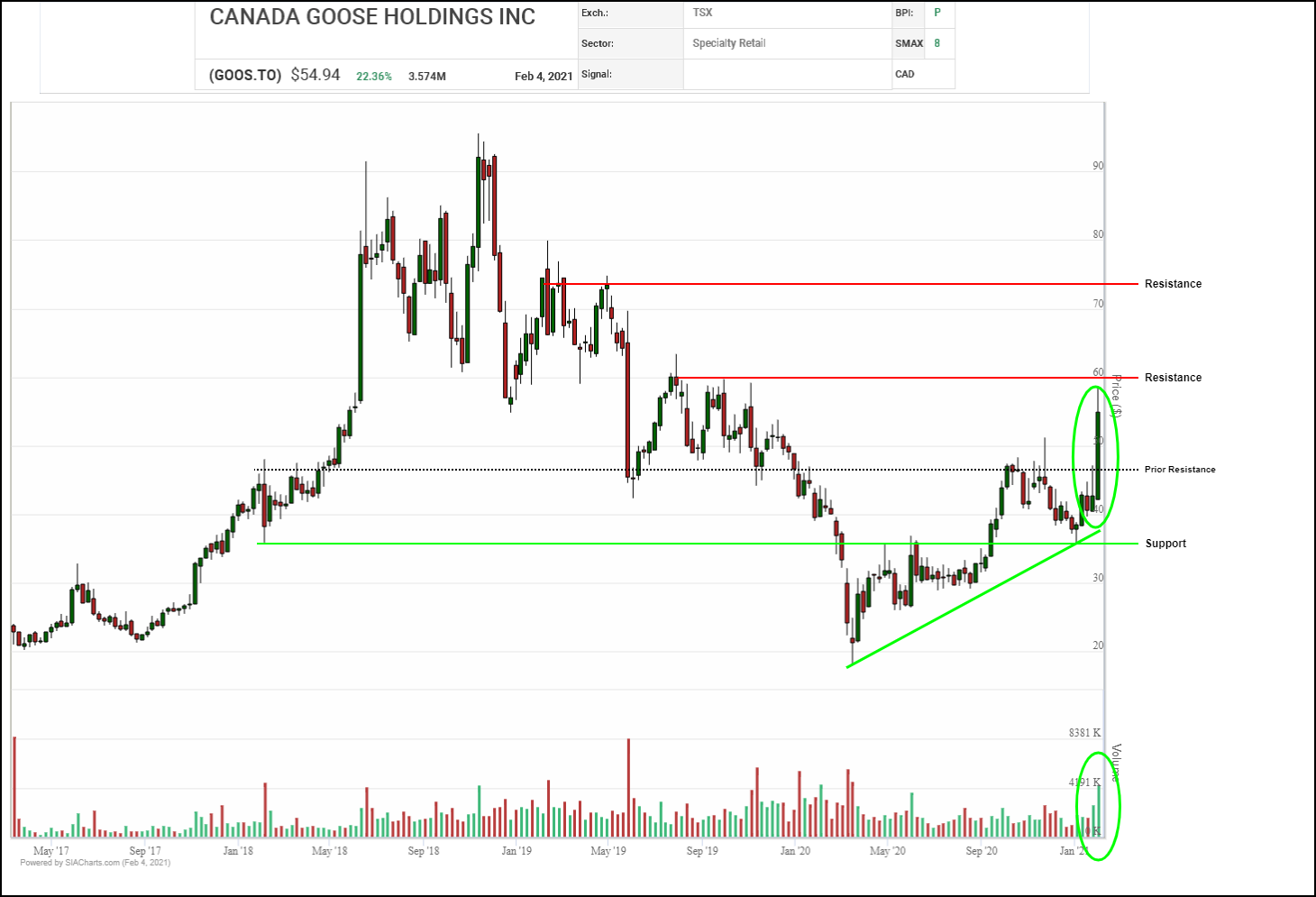 goos stock tsx