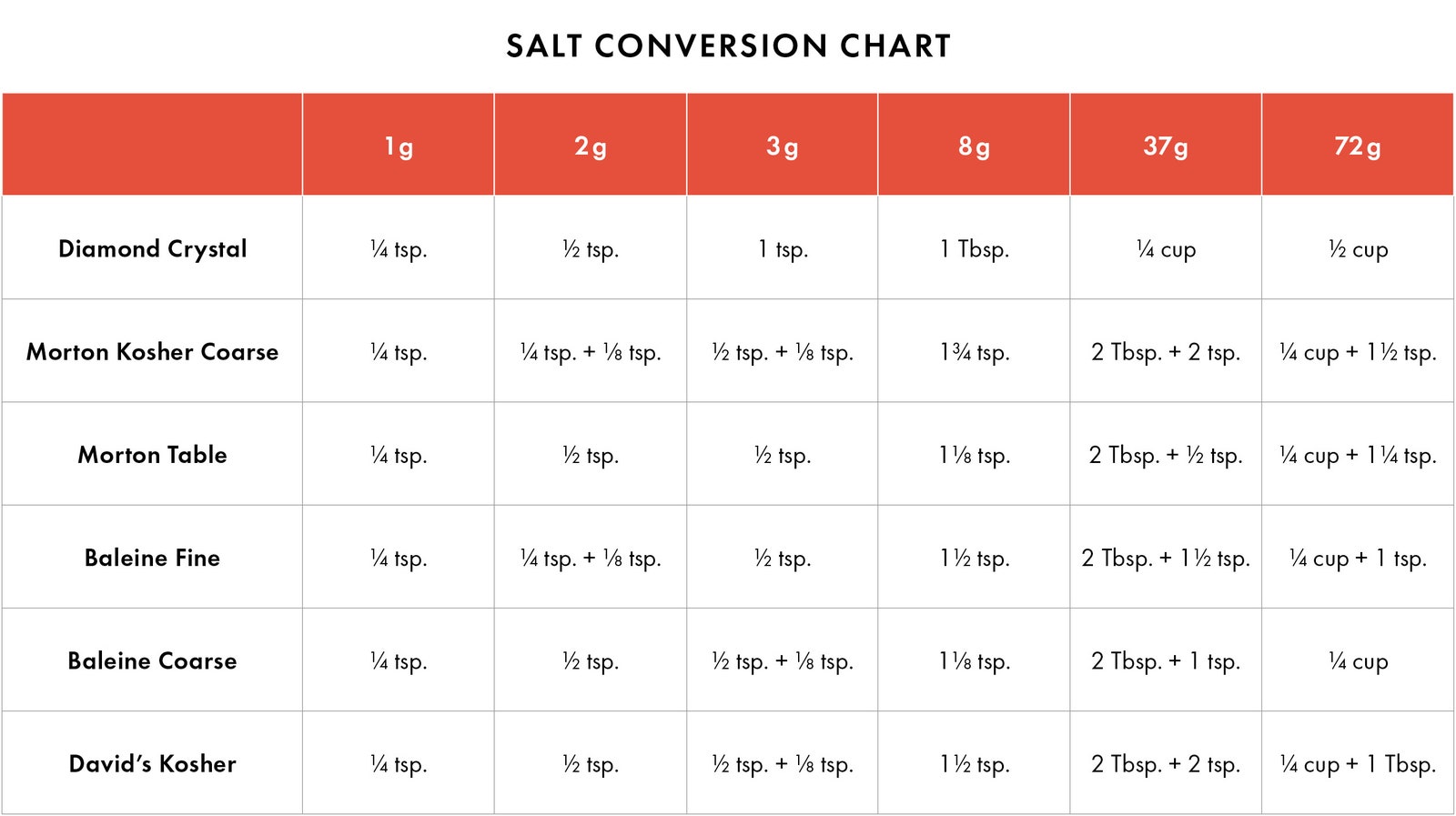 grams of salt per teaspoon