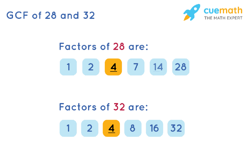 greatest common factor of 32 and 28