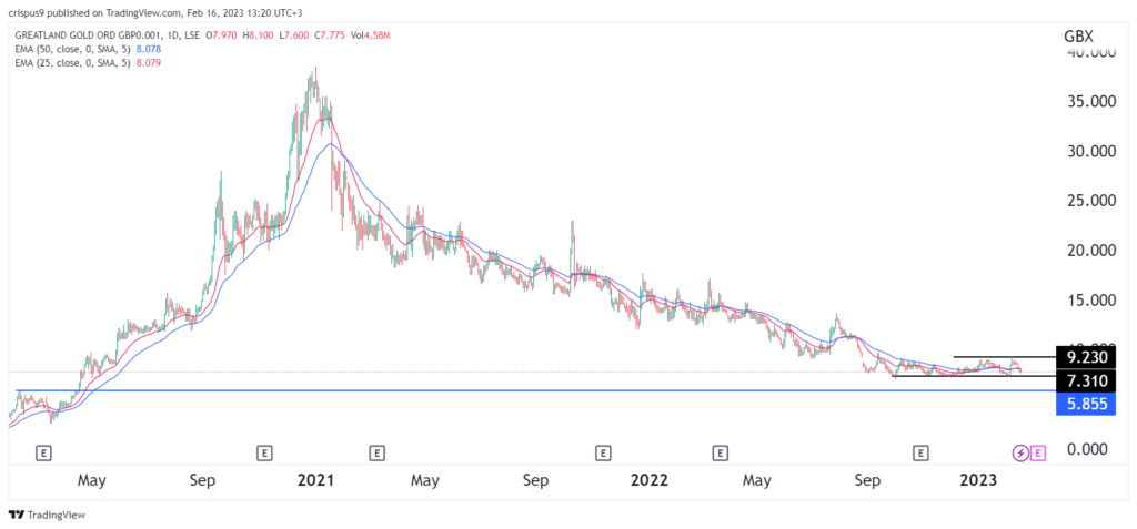 greatland gold shares