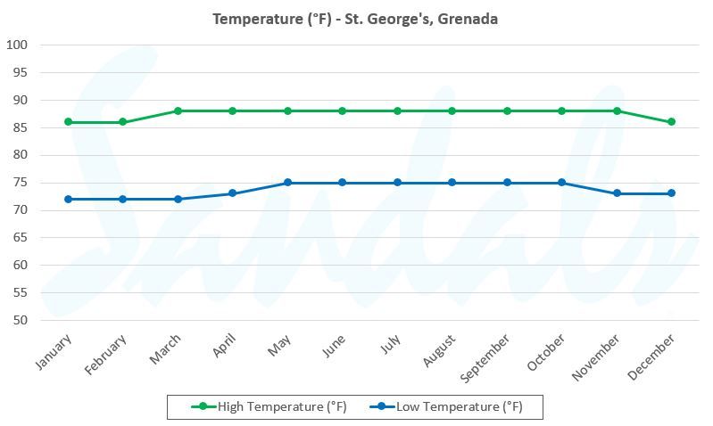 grenada west indies weather