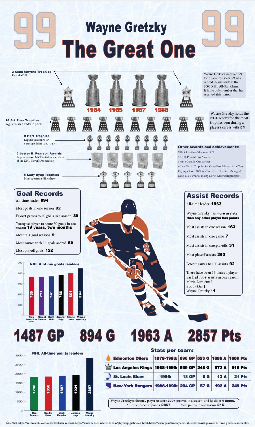 gretzky statistics