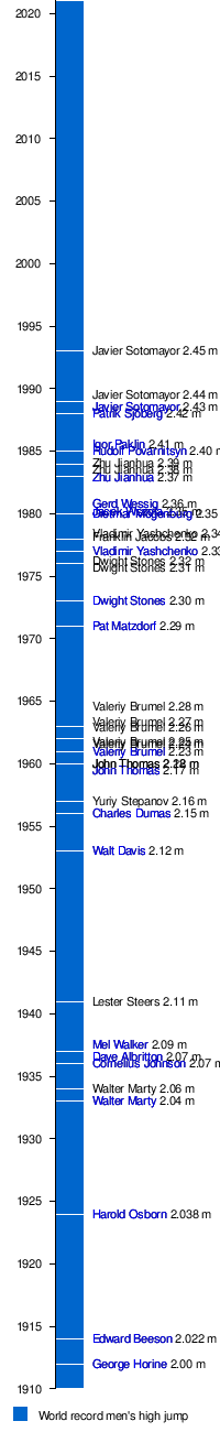 high jump world record progression