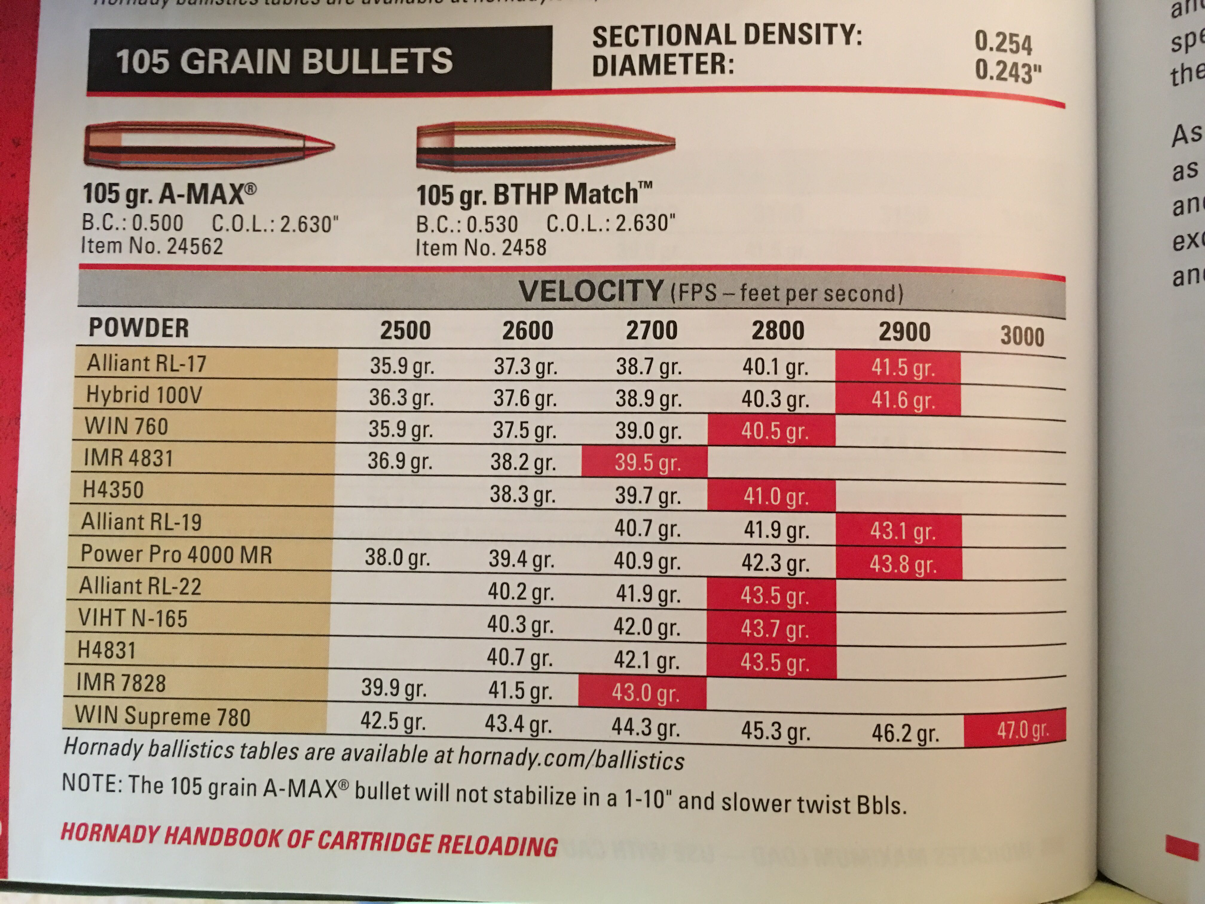 hornady bullets reloading data