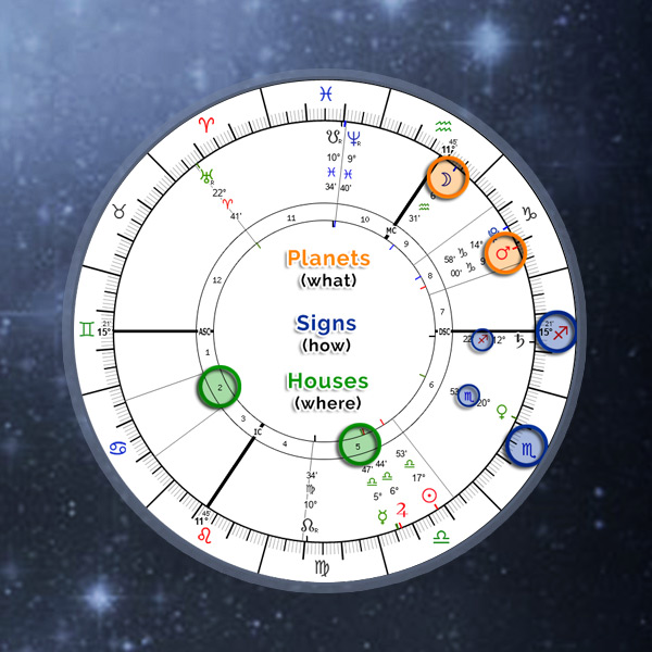 horoscope by birth