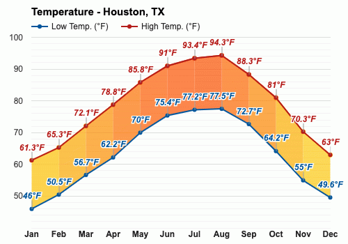 houston tx weather december