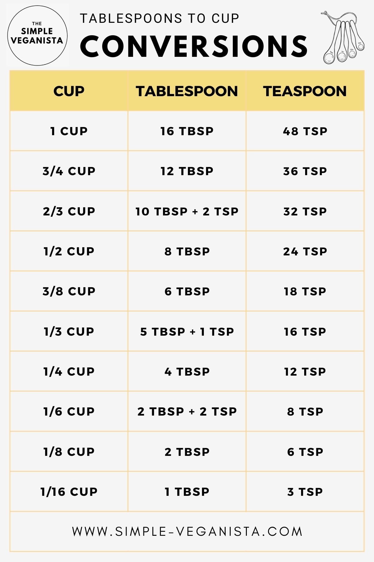 how many tablespoons in a 1/4 cup