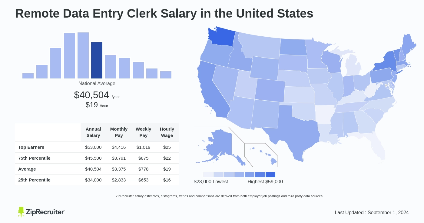 how much does a data entry clerk make