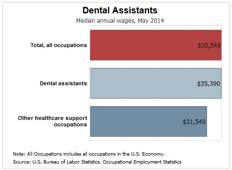 how much does a dental assistant make