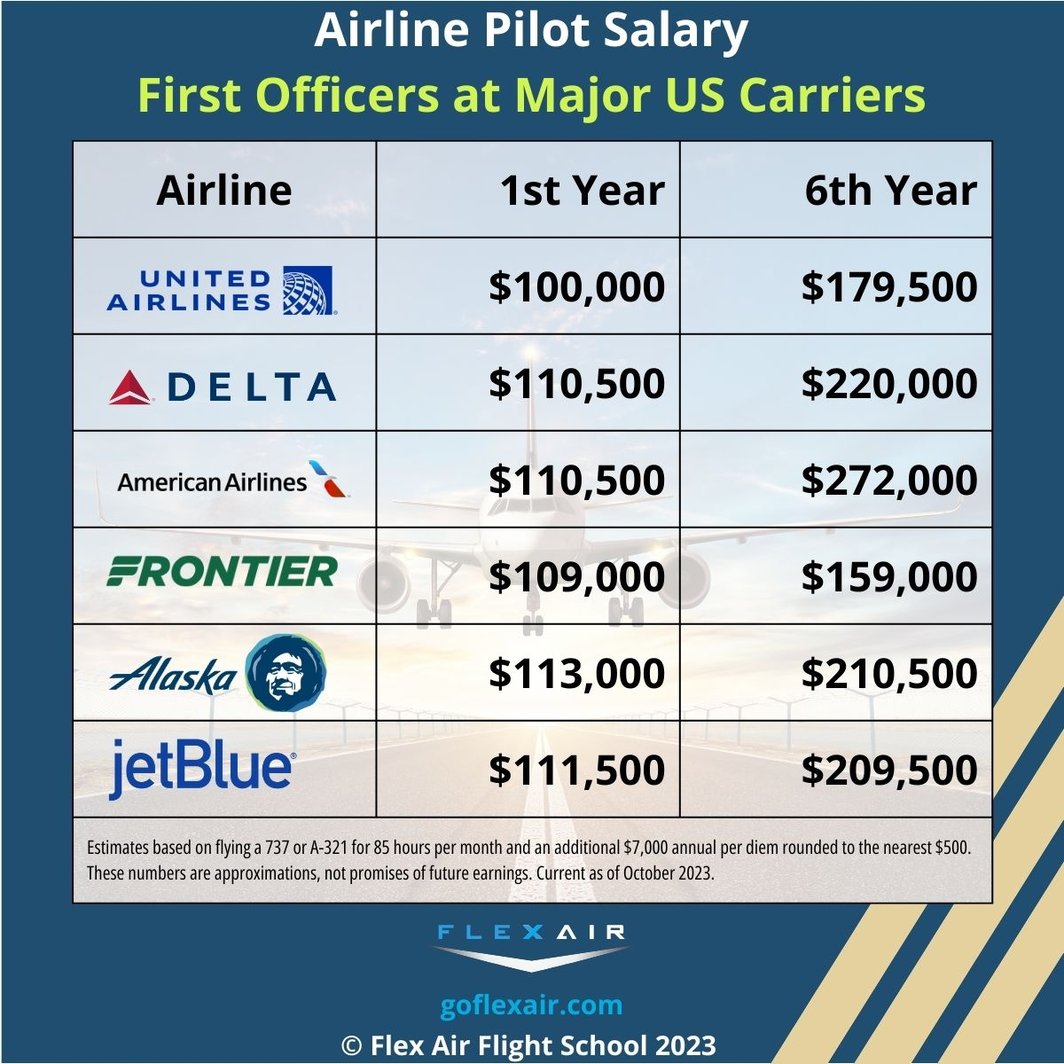 how much does a pilot earn a year