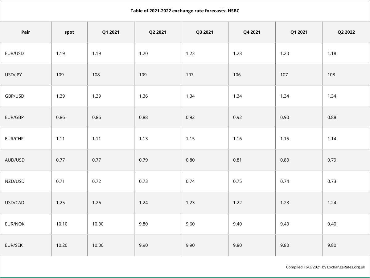 hsbc conversion rate