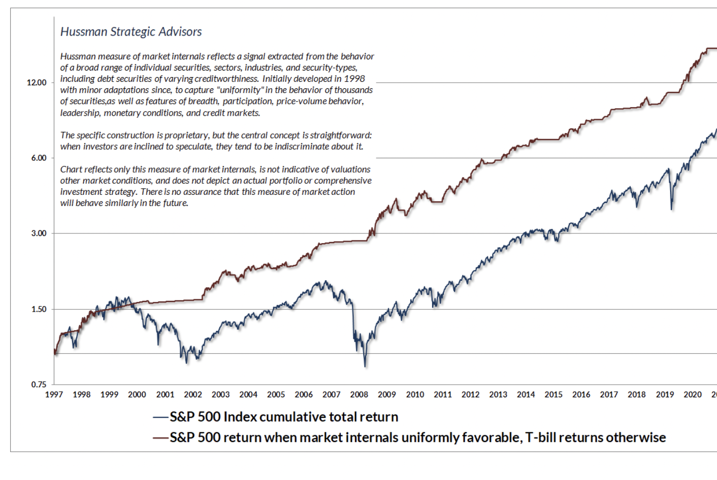 hussman investment trust