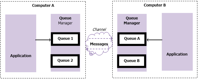 ibm mq