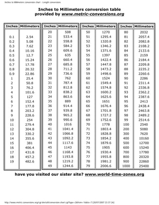 inches to millimeters conversion chart