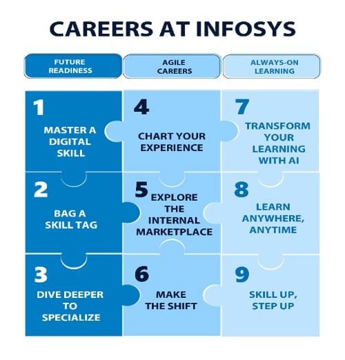 infosys consulting hierarchy