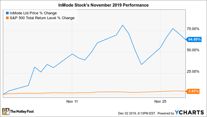 inmd stock price