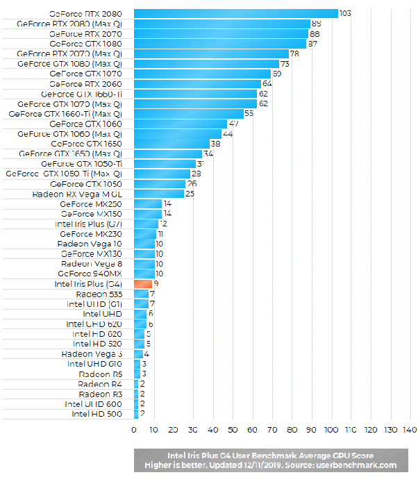 intel iris xe graphics benchmark