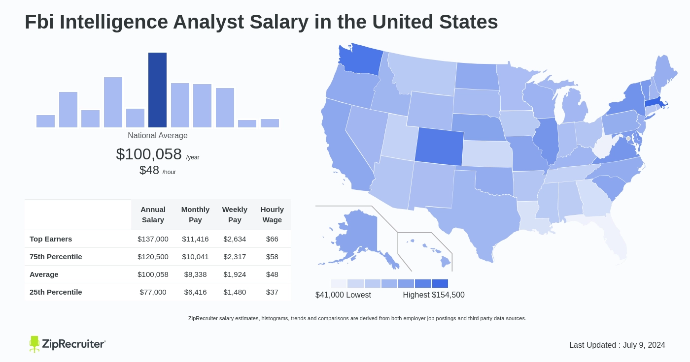 intelligence analyst fbi salary