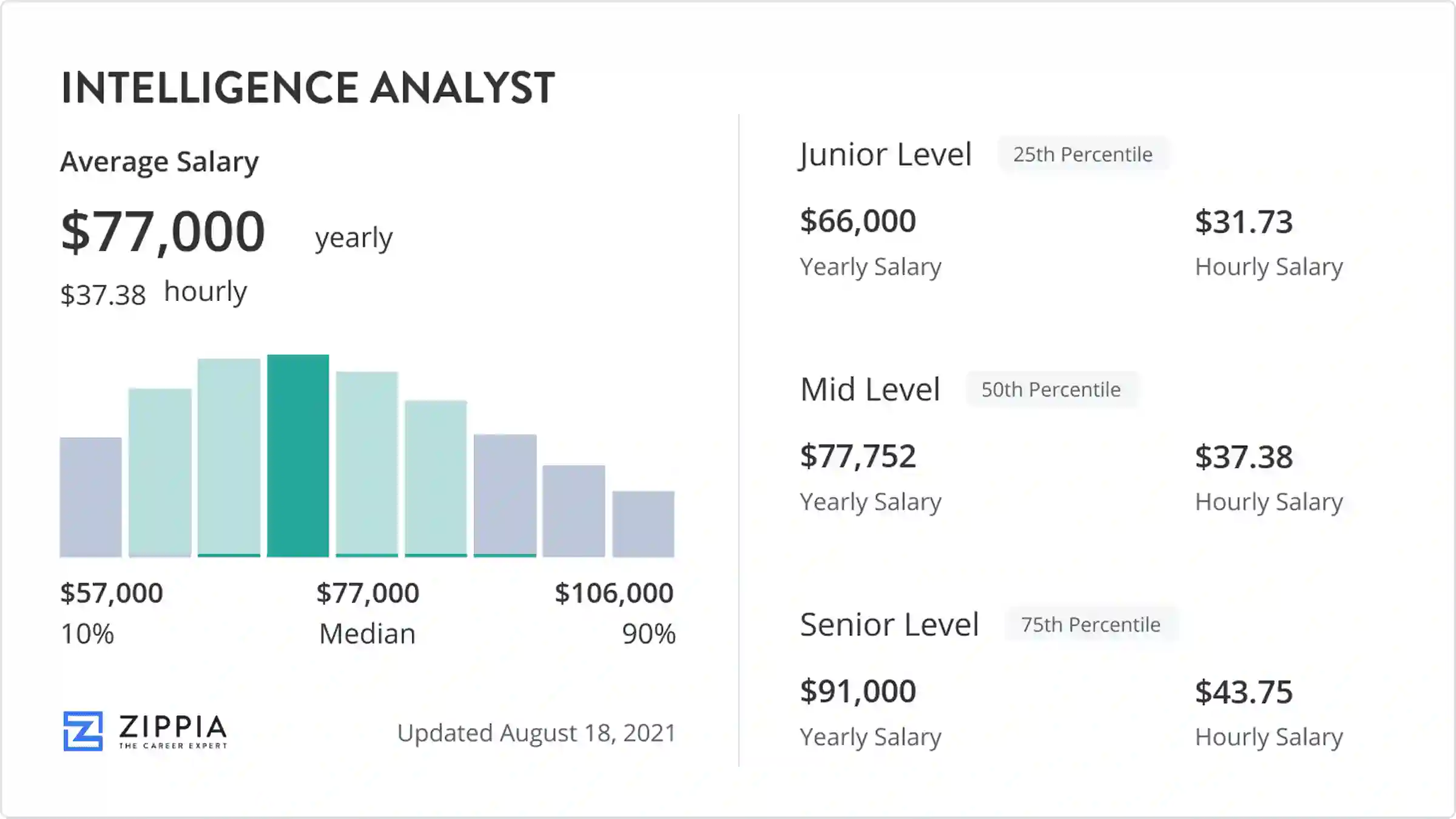 intelligence analyst salary