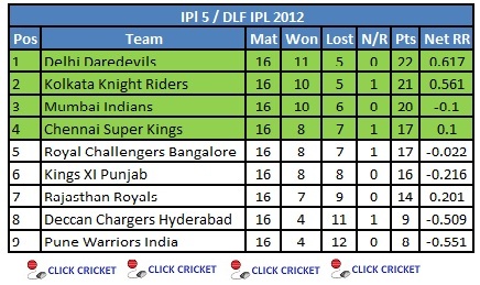 ipl 2012points table